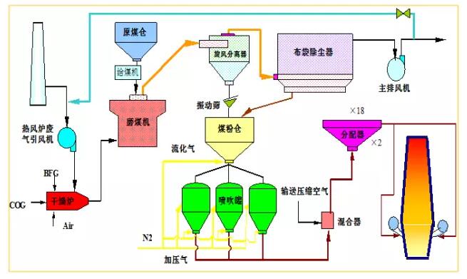 高炉喷煤工艺流程图